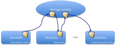 exemple storage system